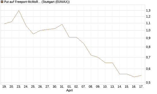 Put auf Freeport-McMoRan  [Vontobel] Chart