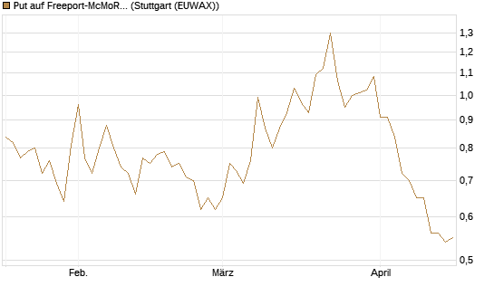 Put auf Freeport-McMoRan  [Vontobel] Chart