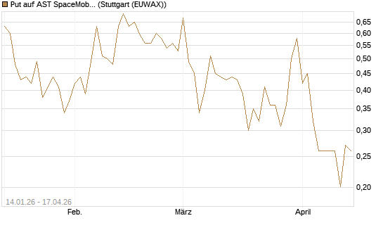 Put auf AST SpaceMobile Inc [Vontobel] Chart
