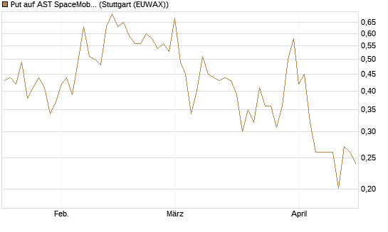 Put auf AST SpaceMobile Inc [Vontobel] Chart