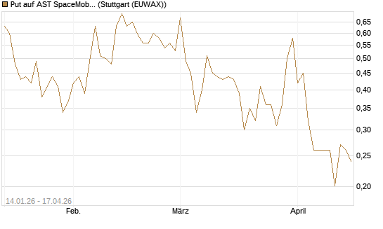 Put auf AST SpaceMobile Inc [Vontobel] Chart