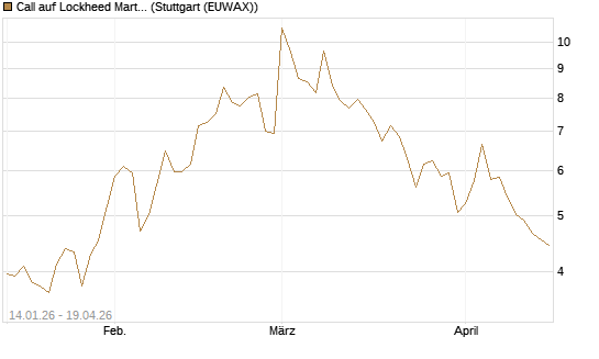 Call auf Lockheed Martin [Vontobel] Chart