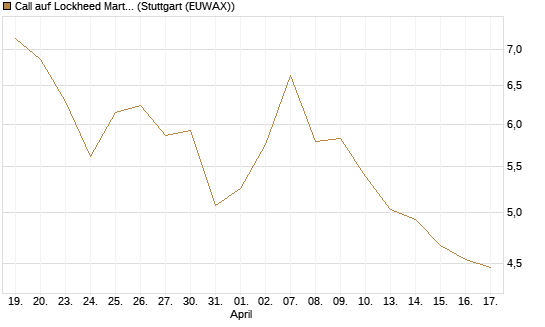 Call auf Lockheed Martin [Vontobel] Chart