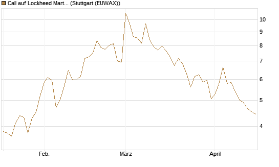 Call auf Lockheed Martin [Vontobel] Chart