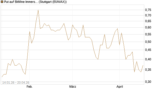 Put auf BitMine Immersion Technologies Inc [Vontobel] Chart