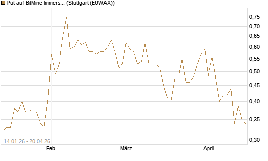 Put auf BitMine Immersion Technologies Inc [Vontobel] Chart