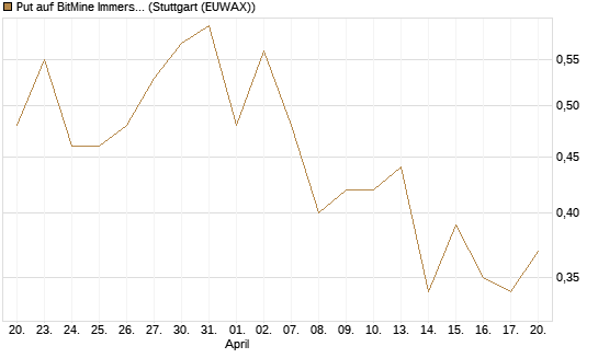 Put auf BitMine Immersion Technologies Inc [Vontobel] Chart