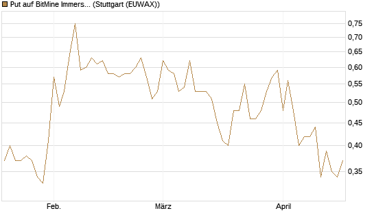 Put auf BitMine Immersion Technologies Inc [Vontobel] Chart
