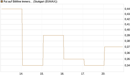 Put auf BitMine Immersion Technologies Inc [Vontobel] Chart