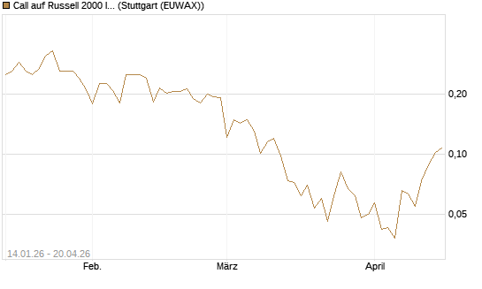 Call auf Russell 2000 Index [Vontobel] Chart