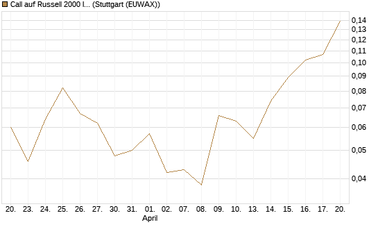 Call auf Russell 2000 Index [Vontobel] Chart