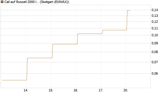 Call auf Russell 2000 Index [Vontobel] Chart