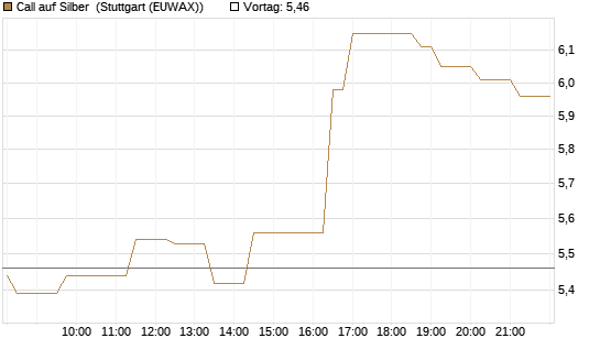 Call auf Silber [Vontobel] Chart