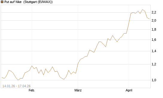Put auf Nike [Vontobel] Chart
