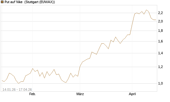 Put auf Nike [Vontobel] Chart