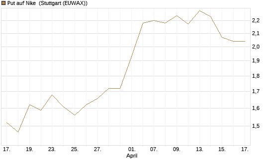 Put auf Nike [Vontobel] Chart