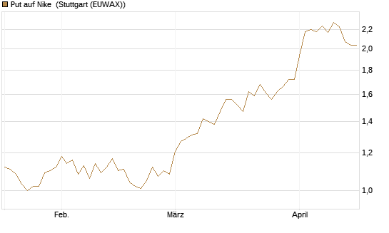 Put auf Nike [Vontobel] Chart