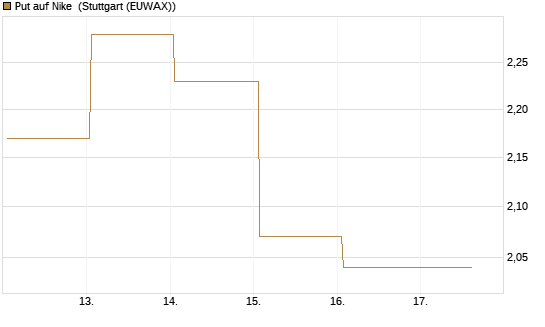 Put auf Nike [Vontobel] Chart