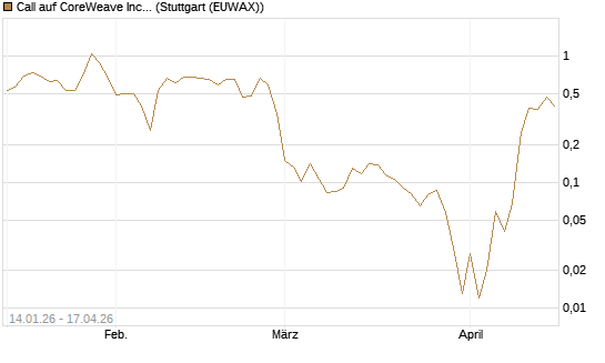 Call auf CoreWeave Inc [Vontobel] Chart
