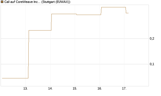 Call auf CoreWeave Inc [Vontobel] Chart