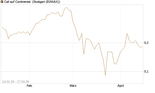 Call auf Continental [BNP Paribas Emissions- und Handelsges.] Chart