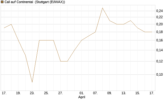 Call auf Continental [BNP Paribas Emissions- und Handelsges.] Chart