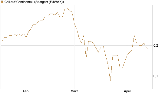 Call auf Continental [BNP Paribas Emissions- und Handelsges.] Chart