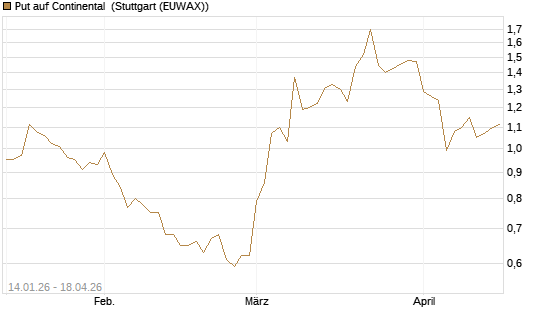 Put auf Continental [BNP Paribas Emissions- und Handelsges.] Chart