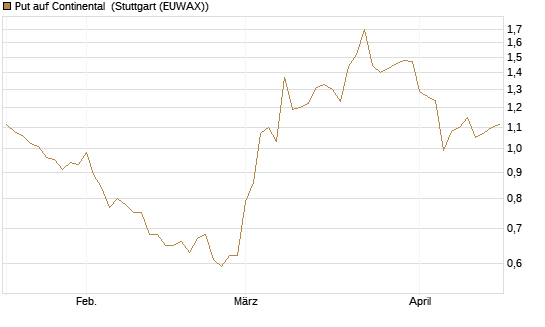 Put auf Continental [BNP Paribas Emissions- und Handelsges.] Chart