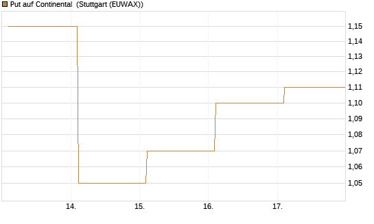 Put auf Continental [BNP Paribas Emissions- und Handelsges.] Chart