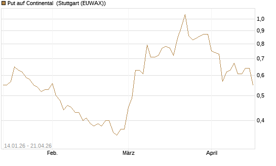 Put auf Continental [BNP Paribas Emissions- und Handelsges.] Chart