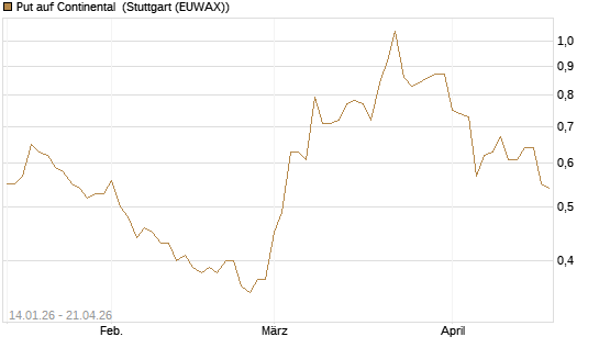 Put auf Continental [BNP Paribas Emissions- und Handelsges.] Chart