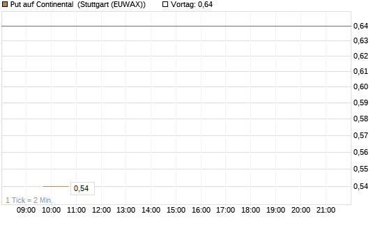 Put auf Continental [BNP Paribas Emissions- und Handelsges.] Chart