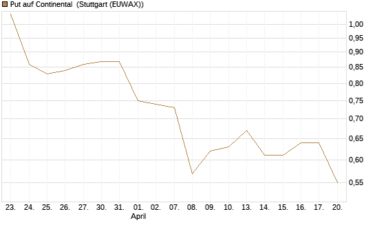 Put auf Continental [BNP Paribas Emissions- und Handelsges.] Chart