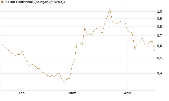 Put auf Continental [BNP Paribas Emissions- und Handelsges.] Chart
