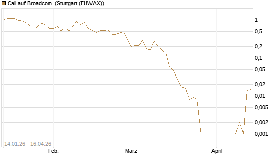 Call auf Broadcom [BNP Paribas Emissions- und Handelsges.] Chart