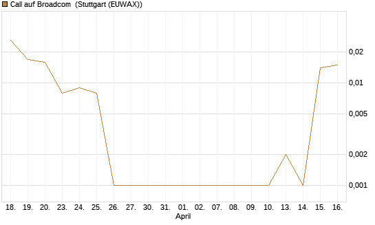 Call auf Broadcom [BNP Paribas Emissions- und Handelsges.] Chart