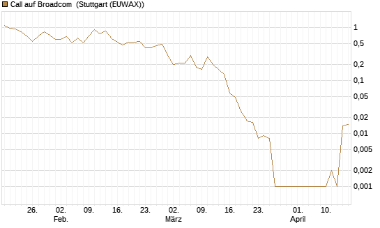 Call auf Broadcom [BNP Paribas Emissions- und Handelsges.] Chart