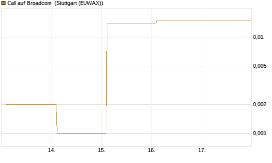 Call auf Broadcom [BNP Paribas Emissions- und Handelsges.] Chart