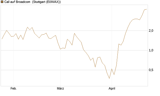 Call auf Broadcom [BNP Paribas Emissions- und Handelsges.] Chart