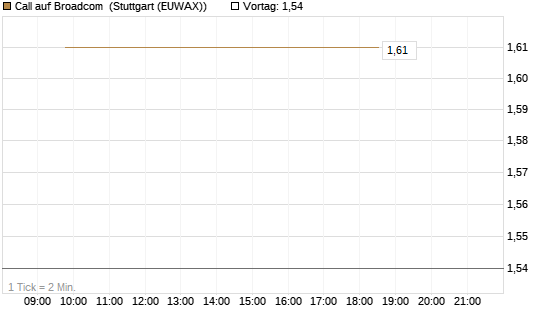 Call auf Broadcom [BNP Paribas Emissions- und Handelsges.] Chart