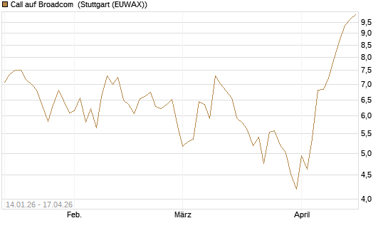 Call auf Broadcom [BNP Paribas Emissions- und Handelsges.] Chart