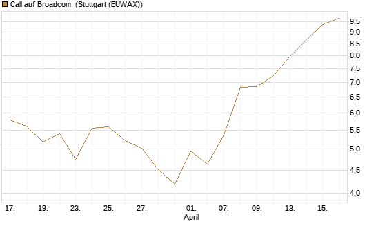 Call auf Broadcom [BNP Paribas Emissions- und Handelsges.] Chart