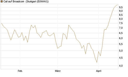 Call auf Broadcom [BNP Paribas Emissions- und Handelsges.] Chart