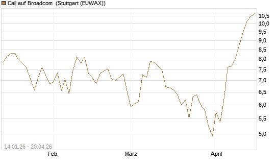 Call auf Broadcom [BNP Paribas Emissions- und Handelsges.] Chart