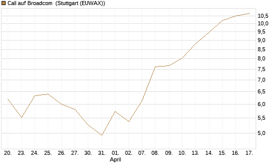 Call auf Broadcom [BNP Paribas Emissions- und Handelsges.] Chart