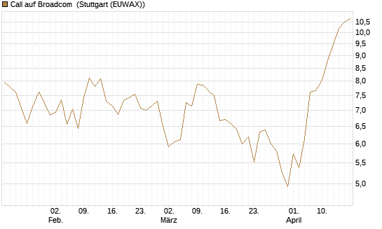 Call auf Broadcom [BNP Paribas Emissions- und Handelsges.] Chart