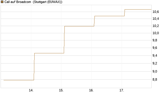 Call auf Broadcom [BNP Paribas Emissions- und Handelsges.] Chart