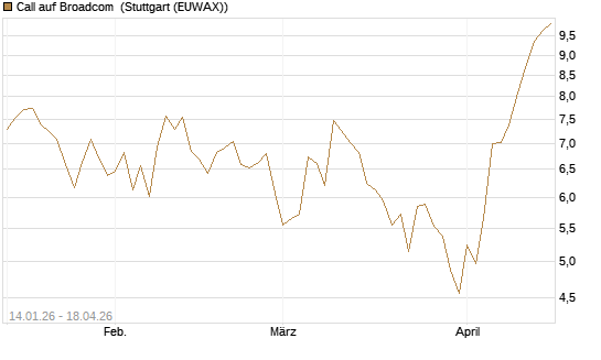 Call auf Broadcom [BNP Paribas Emissions- und Handelsges.] Chart