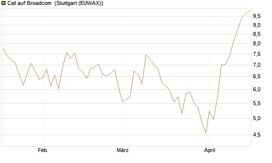 Call auf Broadcom [BNP Paribas Emissions- und Handelsges.] Chart